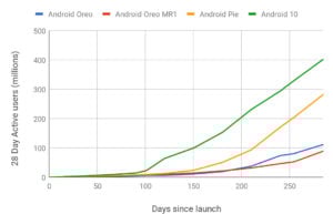 This is an image of android 10 coverage graph by google ss