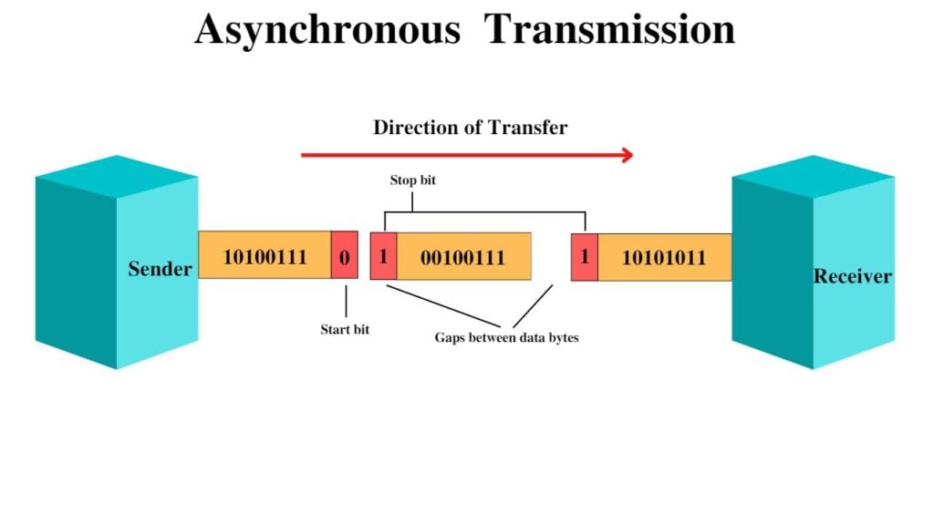 Synchronous Vs Asynchronous Communication: 4 Talking Points