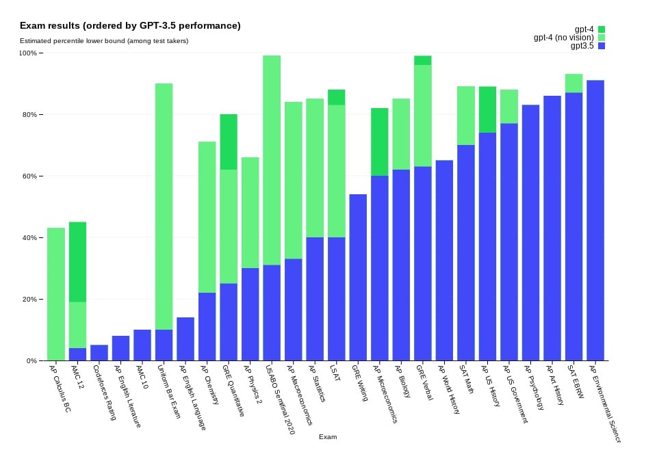 OpenAI releases GPT-4 that accepts image and text inputs 1 This is an image of gpt4 vs gpt3
