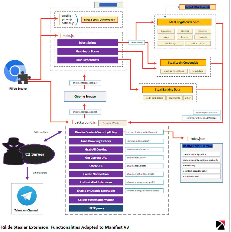 New Rilide Stealer targets Chromium browsers; Evades security