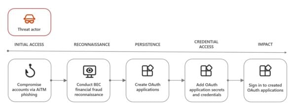 This is an image of becattackchainmicrosoftthreatintelligenceteam ss1