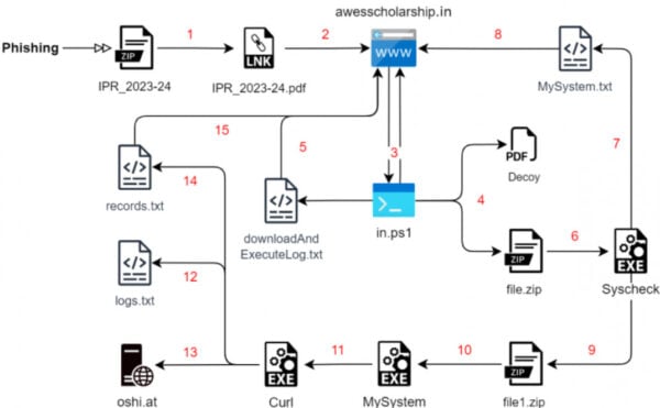 This is an image of seqriteinfectionchain2rustmalwarepakindia ss3