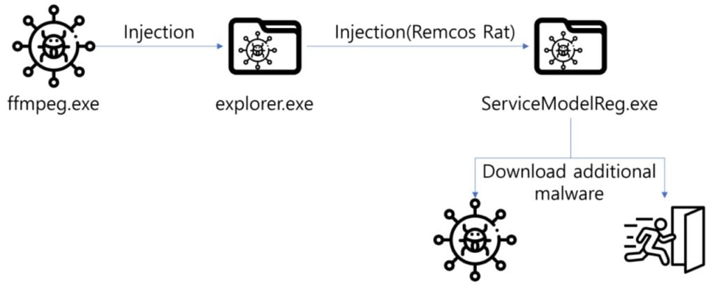 Threat actors are circulating RemcosRAT via webhards in South Korea 1 This is an image of infectionchainremcosratwebhard ss1
