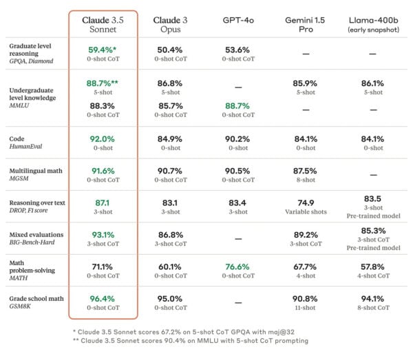 claude-3.5-sonnet-comparison-chart 1 This is an image of claude 3. 5 sonnet comparison chart