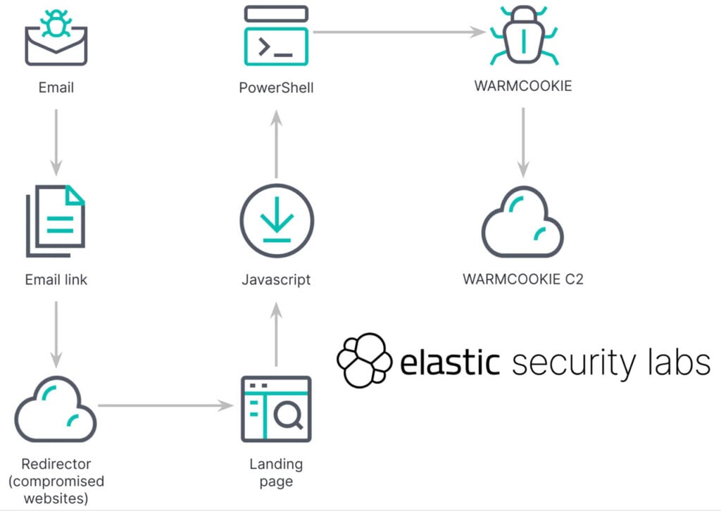 WarmCookie phishing campaign found targeting job seekers 1 This is an image of warmcookie execution flow