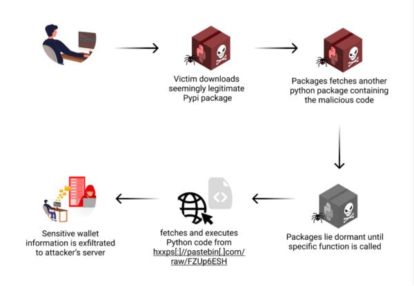 This is an image of attack chain pypi crypto