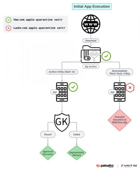 This is an image of unit42 paloaltonetrork apple gatekeeper ss1