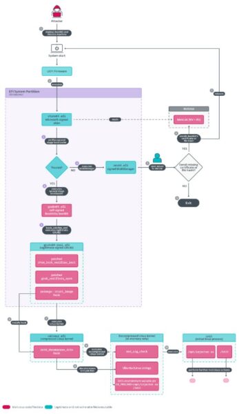 This is an image of bootkitty linux malware attackchain ss1