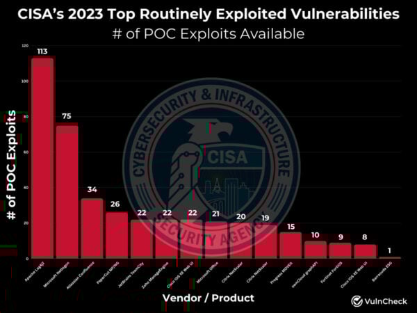 This is an image of cve and their pocs