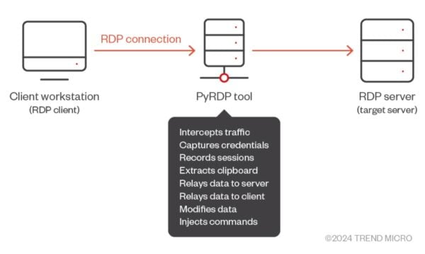 This is an image of earthkoshchei rdp trendmicro ss1