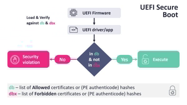 This is an image of uefi secure boot bypass eset