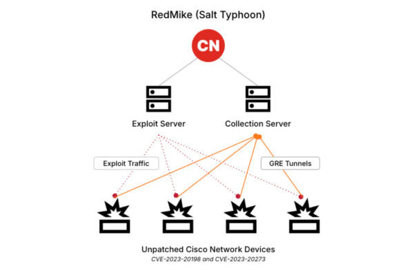 This is an image of redmike salttyphoon india target cisco ss2