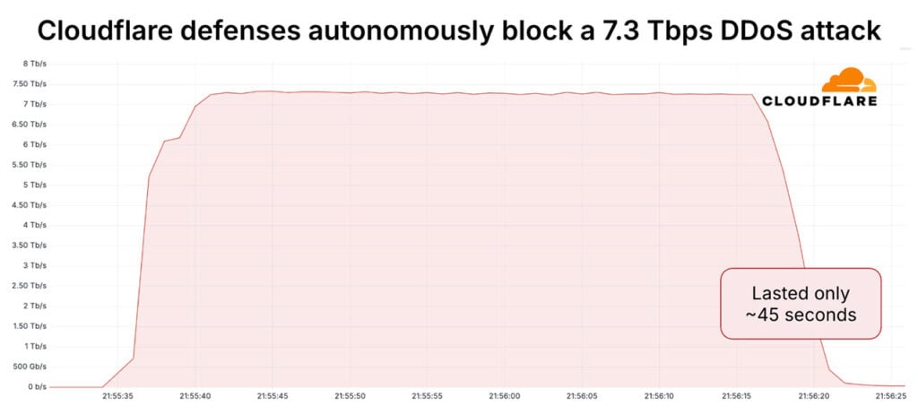 Cloudflare blocks record-breaking DDoS attack 1 Cloudflare attack chart